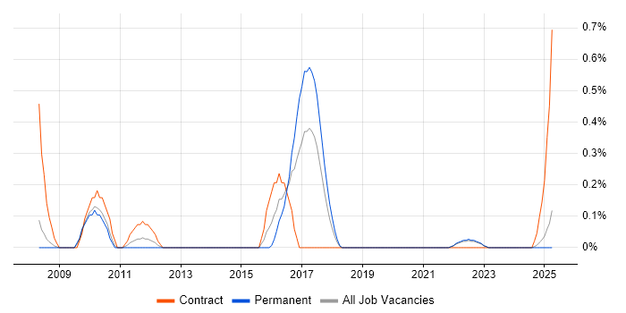 Job vacancy trend for ArcGIS in Warwickshire Job vacancy trend for ArcGIS in Warwickshire