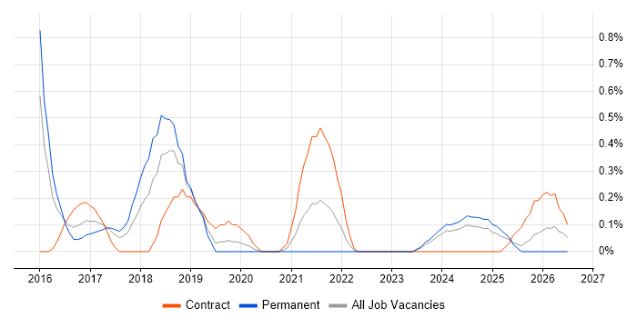 ArchiMate job vacancy trend in Warwickshire