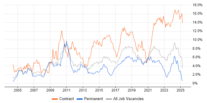 Job vacancy trend for Architect in Warwickshire Job vacancy trend for Architect in Warwickshire