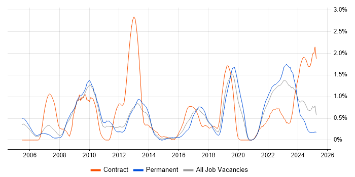 Job vacancy trend for Architectural Design in Warwickshire