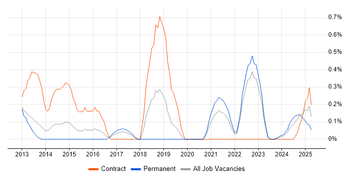 Job vacancy trend for Architecture Governance in Warwickshire Job vacancy trend for Architecture Governance in Warwickshire