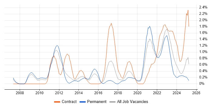 Job vacancy trend for Architectural Patterns in Warwickshire Job vacancy trend for Architectural Patterns in Warwickshire