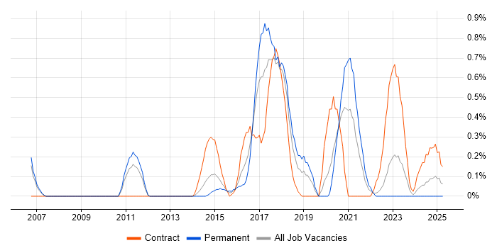 Job vacancy trend for Architecture Roadmap in Warwickshire