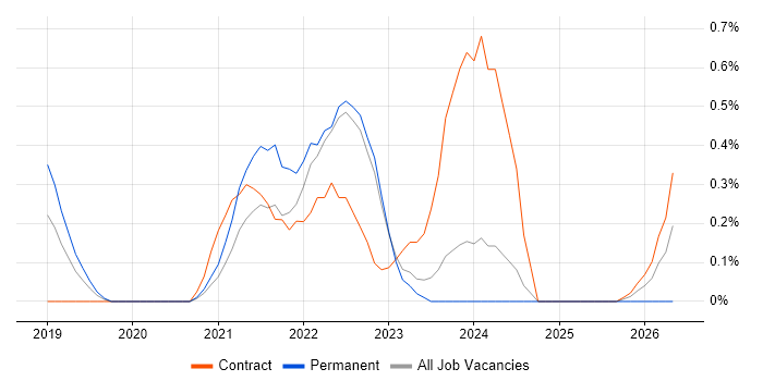 Artifactory job vacancy trend in Warwickshire