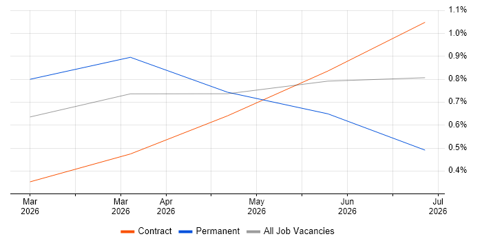 Artificial Intelligence Architect job vacancy trend in Warwickshire