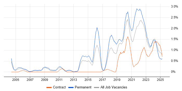 Job vacancy trend for Artificial Intelligence in Warwickshire