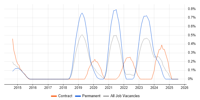 Job vacancy trend for Aruba in Warwickshire