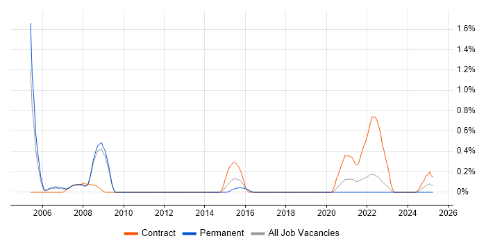 Job vacancy trend for AS400 Analyst Programmer in Warwickshire