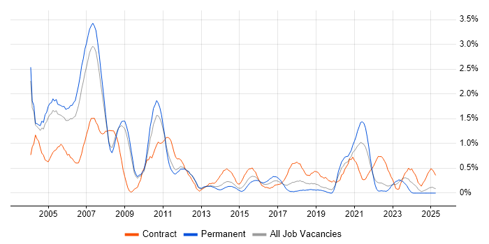 Job vacancy trend for AS400 in Warwickshire
