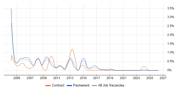 ASP Developer job vacancy trend in Warwickshire