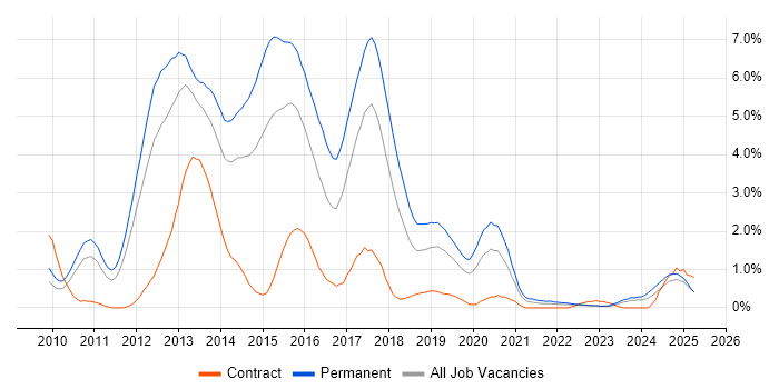 Job vacancy trend for ASP.NET MVC in Warwickshire