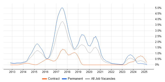 Job vacancy trend for ASP.NET Web API in Warwickshire Job vacancy trend for ASP.NET Web API in Warwickshire