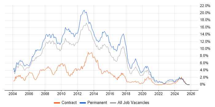 ASP.NET job vacancy trend in Warwickshire