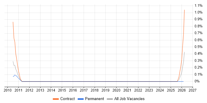 Asset and Configuration Manager job vacancy trend in Warwickshire