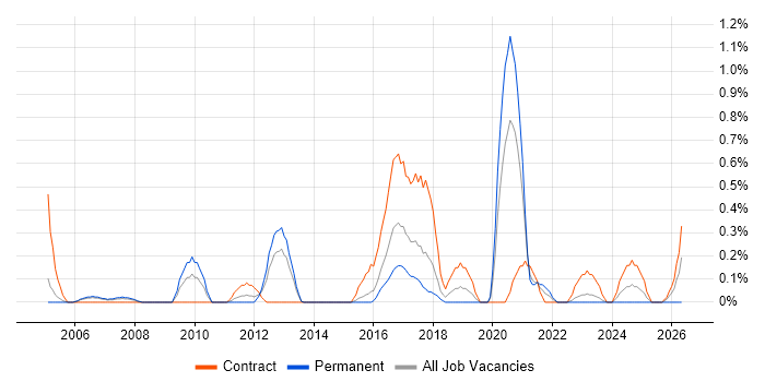 Asset Management Analyst job vacancy trend in Warwickshire