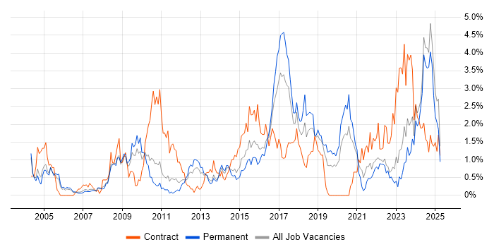 Job vacancy trend for Asset Management in Warwickshire Job vacancy trend for Asset Management in Warwickshire