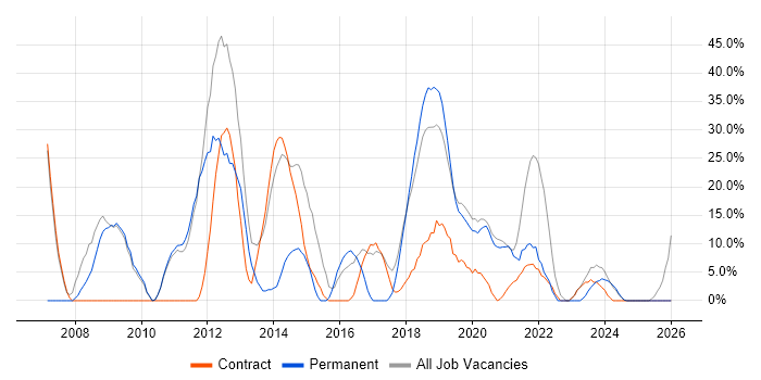 Analyst job vacancy trend in Atherstone