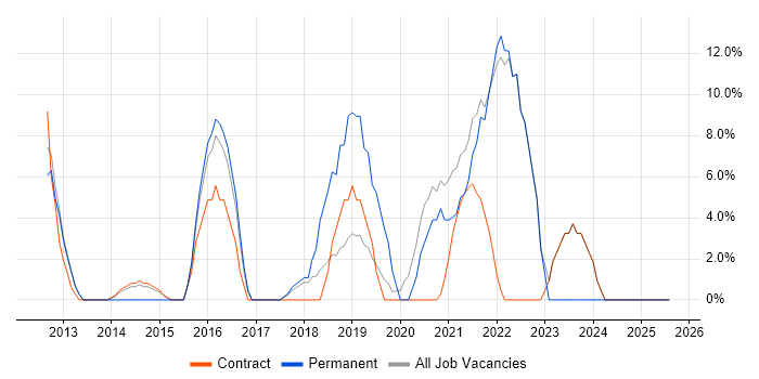 Job vacancy trend for Analytics in Atherstone Job vacancy trend for Analytics in Atherstone