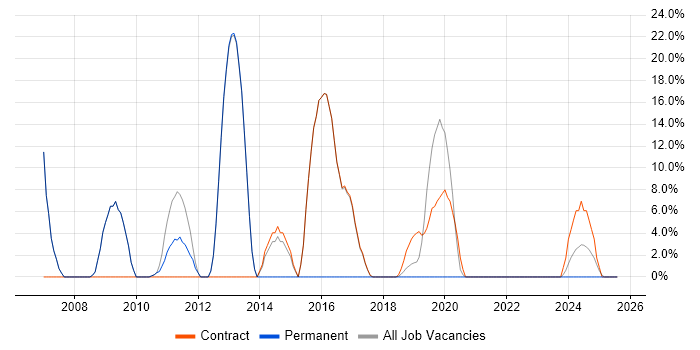 Job vacancy trend for Architect in Atherstone Job vacancy trend for Architect in Atherstone