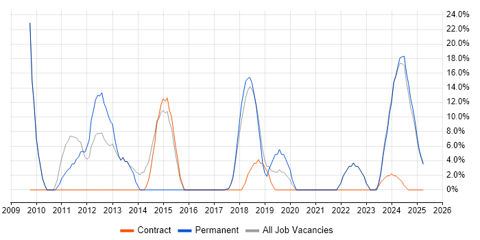 Job vacancy trend for Continuous Improvement in Atherstone Job vacancy trend for Continuous Improvement in Atherstone