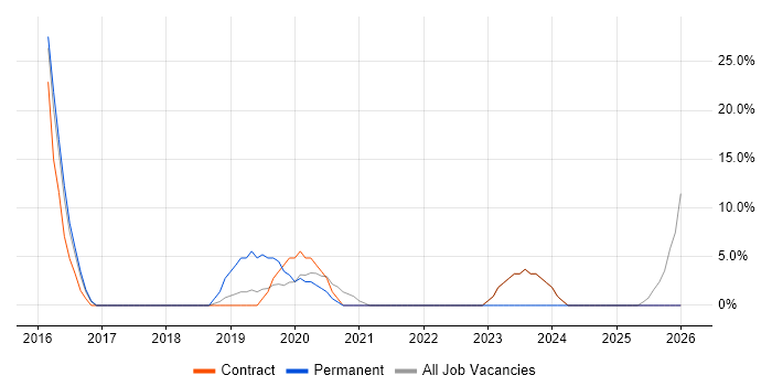 Data Analyst job vacancy trend in Atherstone