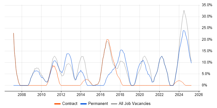 Job vacancy trend for Degree in Atherstone Job vacancy trend for Degree in Atherstone