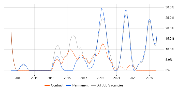 Finance job vacancy trend in Atherstone