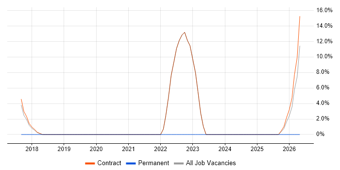 Fortinet job vacancy trend in Atherstone