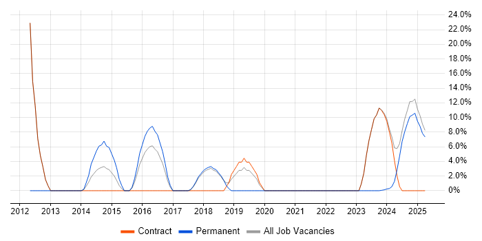 Job vacancy trend for IT Support in Atherstone Job vacancy trend for IT Support in Atherstone