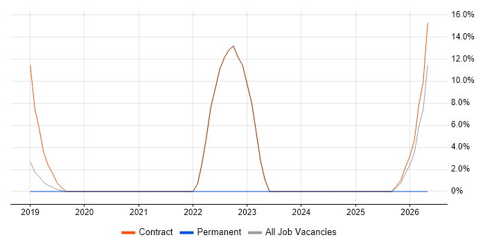 Juniper job vacancy trend in Atherstone