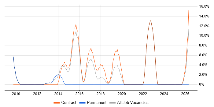 LAN job vacancy trend in Atherstone