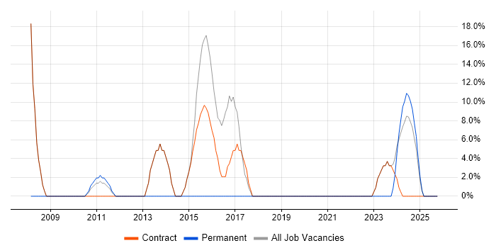 Manufacturing job vacancy trend in Atherstone