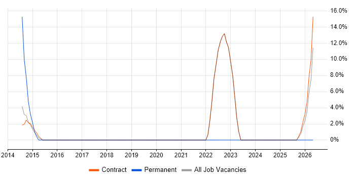 Motorola job vacancy trend in Atherstone