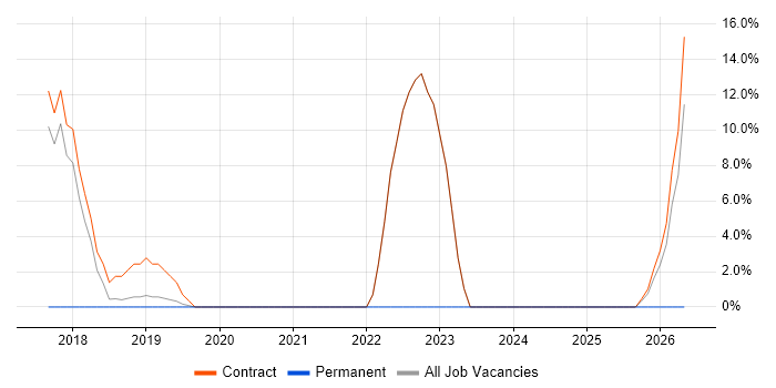 MPLS job vacancy trend in Atherstone