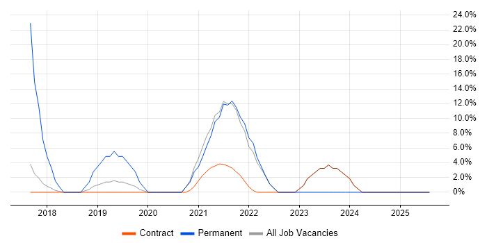 Job vacancy trend for Python in Atherstone Job vacancy trend for Python in Atherstone