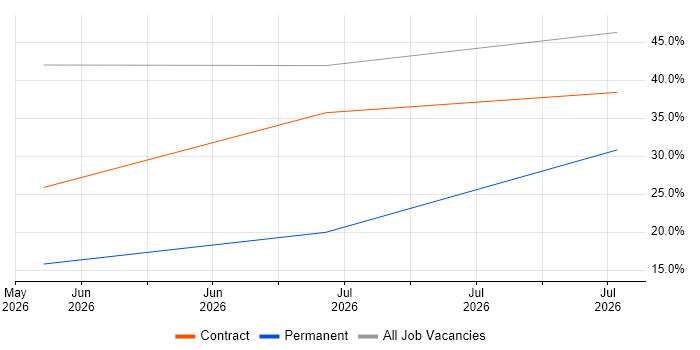 QA Specialist job vacancy trend in Atherstone
