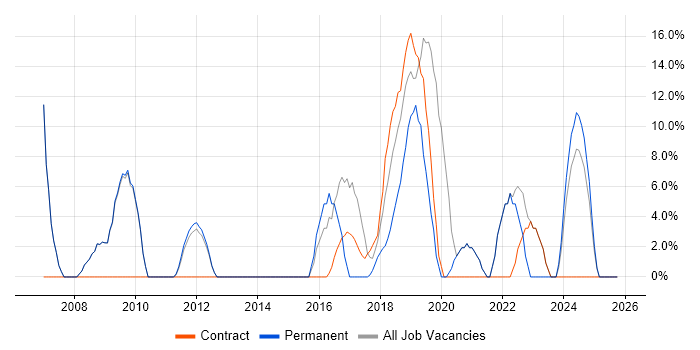 QA job vacancy trend in Atherstone