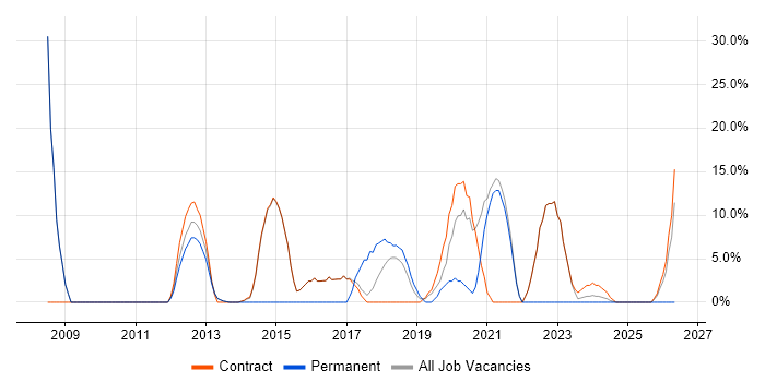 Self-Motivation job vacancy trend in Atherstone