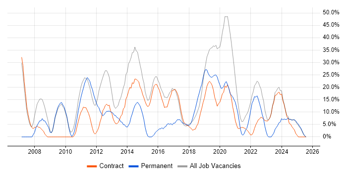 Job vacancy trend for Social Skills in Atherstone