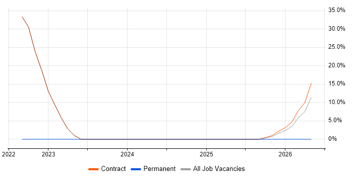 Structured Cabling job vacancy trend in Atherstone