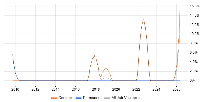 VPN job vacancy trend in Atherstone