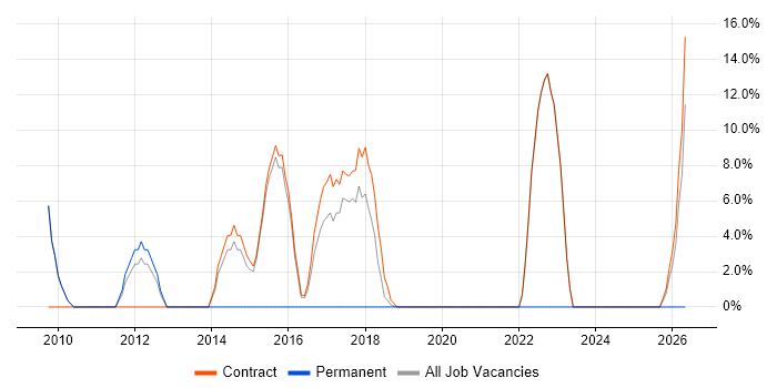 WAN job vacancy trend in Atherstone