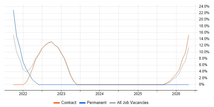 Wi-Fi job vacancy trend in Atherstone
