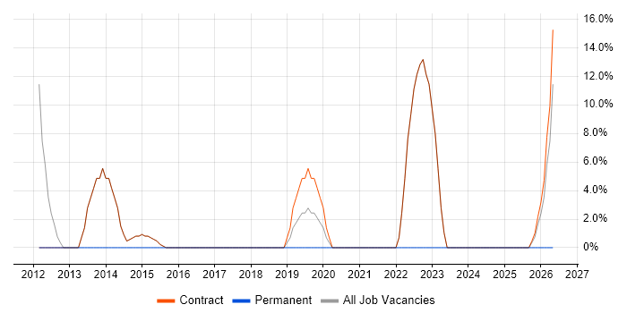 Wireless job vacancy trend in Atherstone