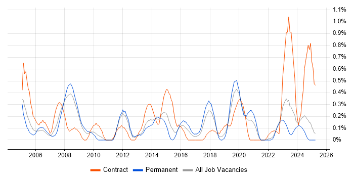Job vacancy trend for Auditor in Warwickshire Job vacancy trend for Auditor in Warwickshire