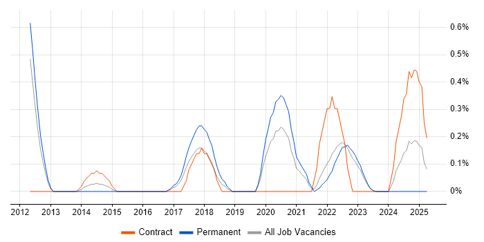 Job vacancy trend for Augmented Reality in Warwickshire Job vacancy trend for Augmented Reality in Warwickshire