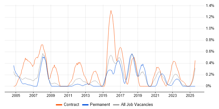 Job vacancy trend for Author in Warwickshire
