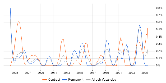 Job vacancy trend for AutoCAD in Warwickshire Job vacancy trend for AutoCAD in Warwickshire