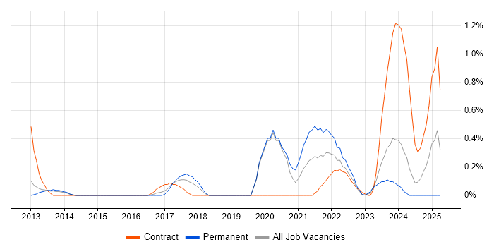Job vacancy trend for Autodesk in Warwickshire