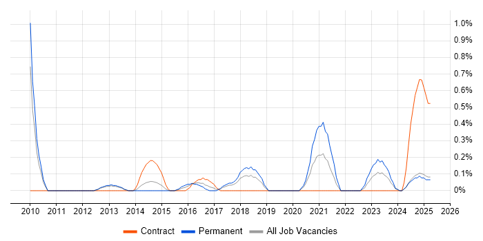 Job vacancy trend for Automation Analyst in Warwickshire